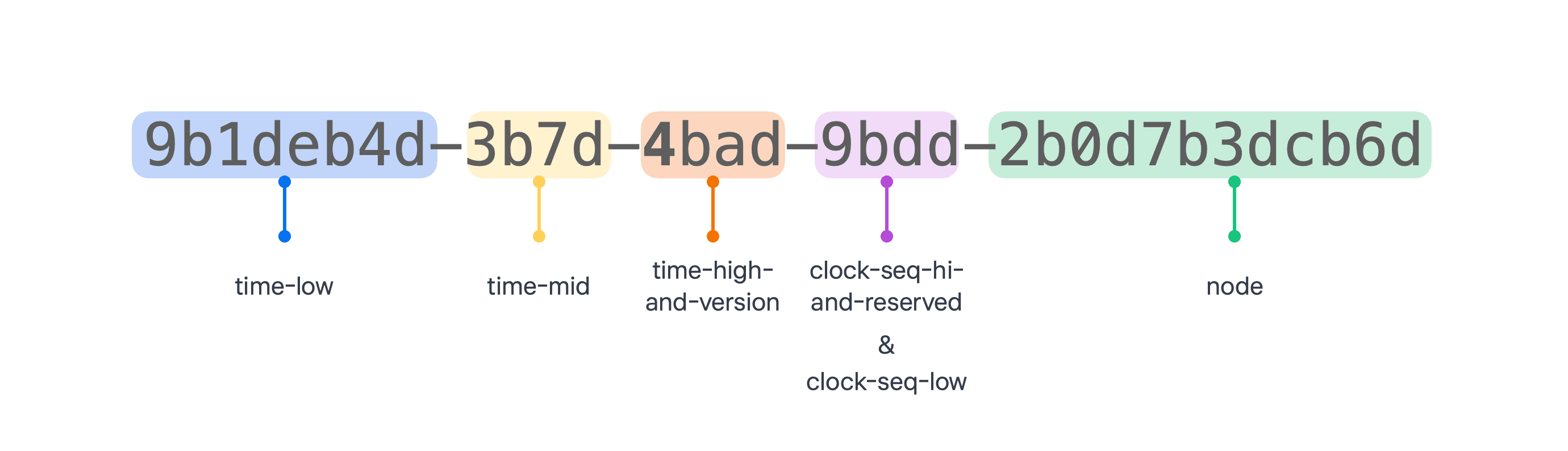 UUID, ULID, NanoIDs and Snowflake IDs , What's the difference?